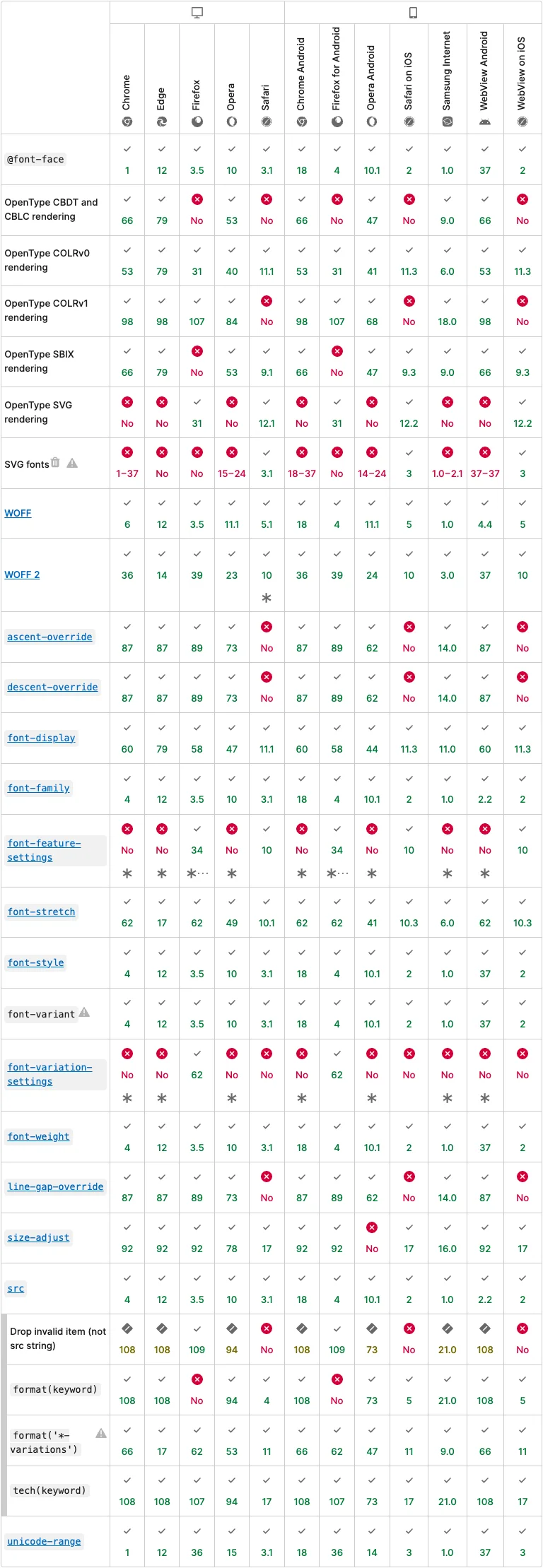 @font-face browser CSS ondersteuning